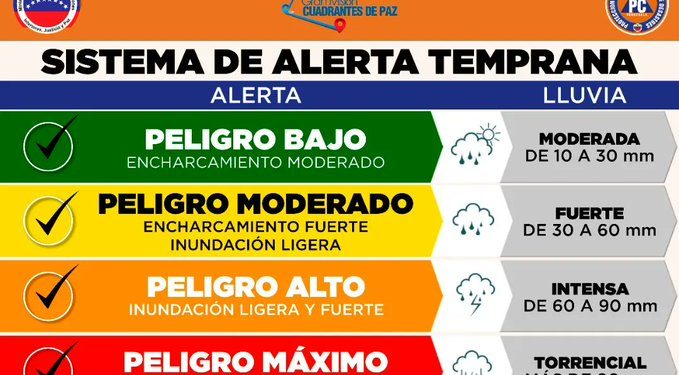 Sistema de Alerta Temprana del Plan de Lluvias activo para protección de la ciudadanía